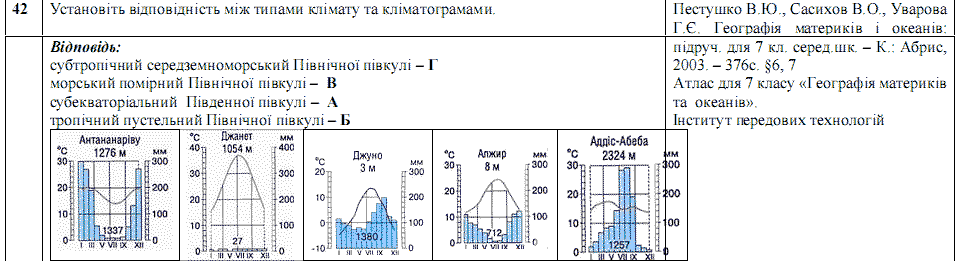Ответы на тест по географии по Внешнему независимому тестированию (ЗНО) за 2008 год, відповіді тест із географії (ЗНО)