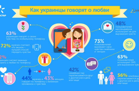 Каждый второй украинец считает важным говорить о любви по мобильному телефону